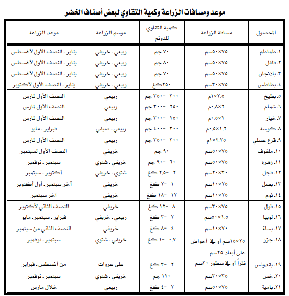 مسافات الزراعة
